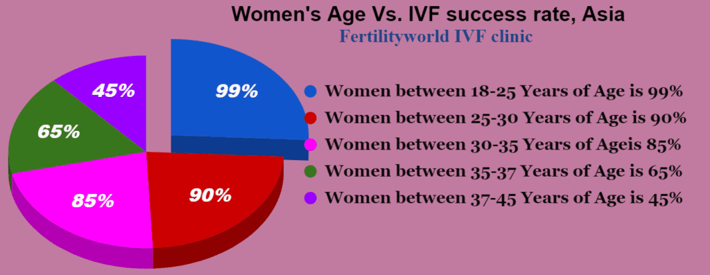 Which IVF clinic has the highest success rate in Asia?