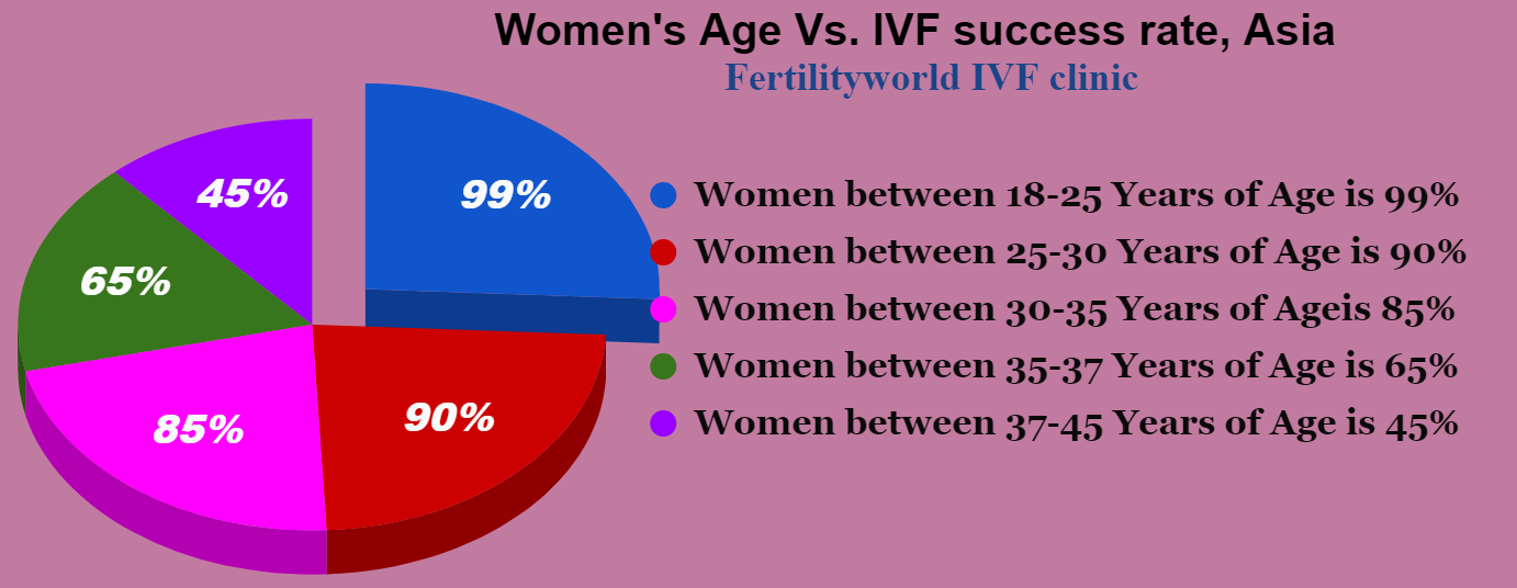 BEST IVF CLINICS IN ASIA | FERTILITYWORLD