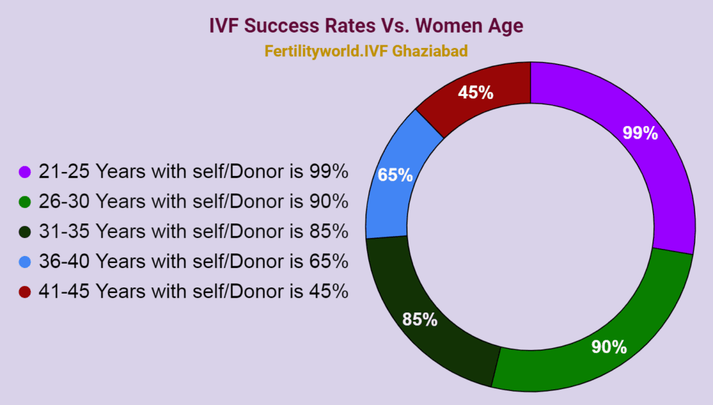 IVF Success rate in Ghaziabad