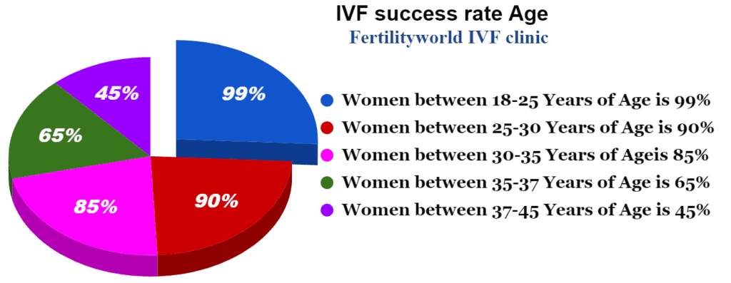 IVF success rate by Age