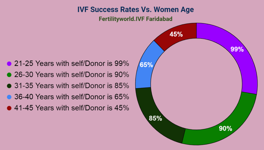 Pie chart represent the success rate iof IVF in Faridabad