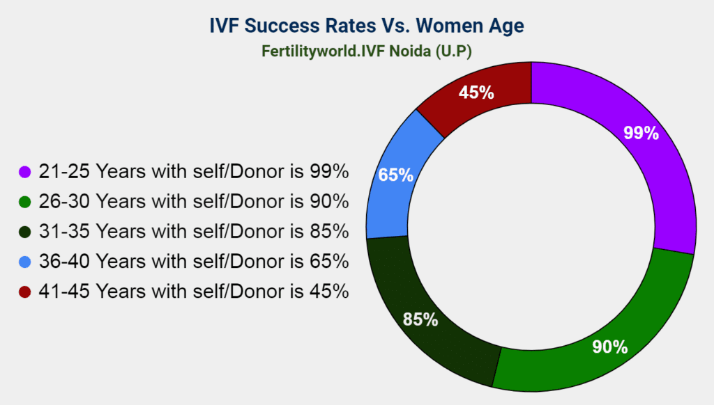 IVF success rate in Noida