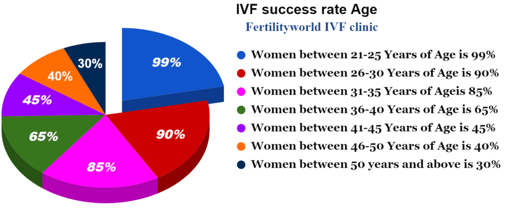 IVF Success Rate by Age