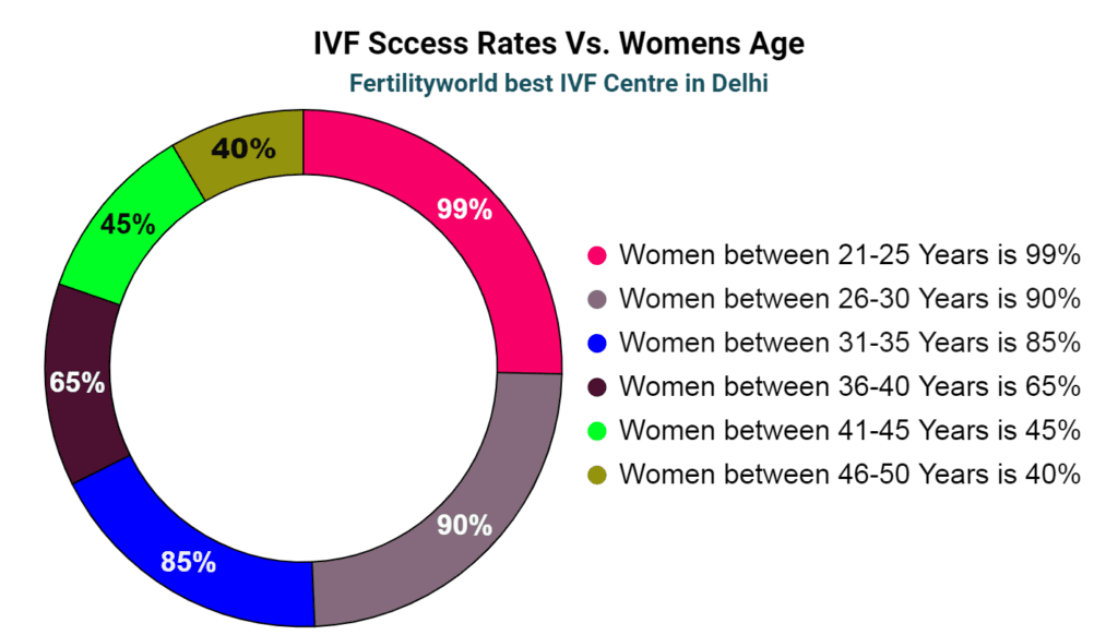 Which IVF clinic has the highest success rate in Delhi?