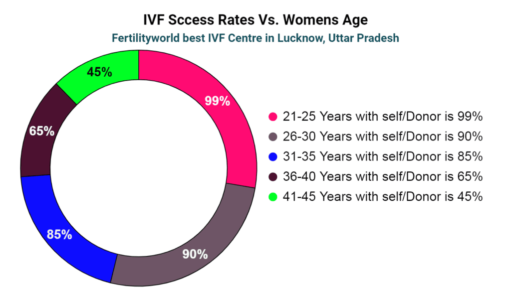 IVF success rate in Lucknow