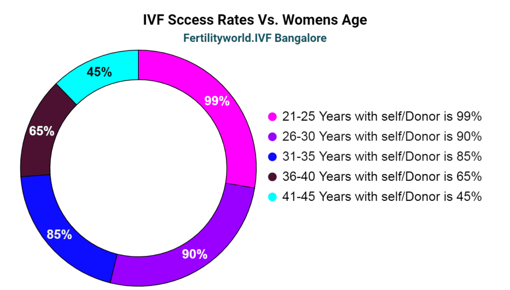 Highest IVF success rate in Bangalore