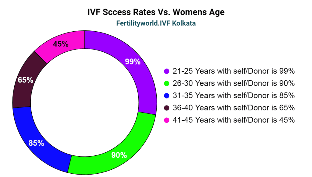 IVF Doctor in Kolkata Success rate