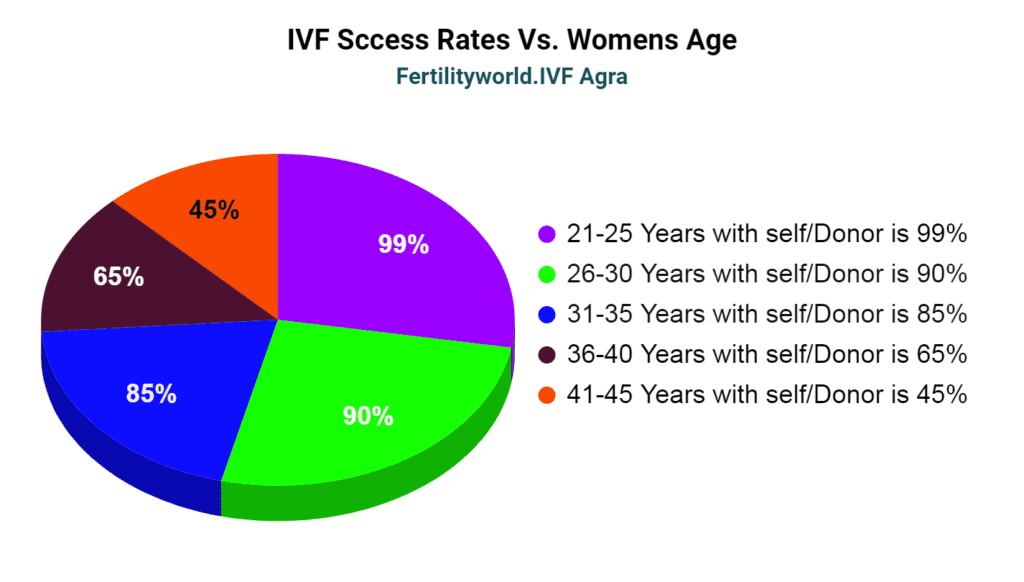 IVF success rate in Agra