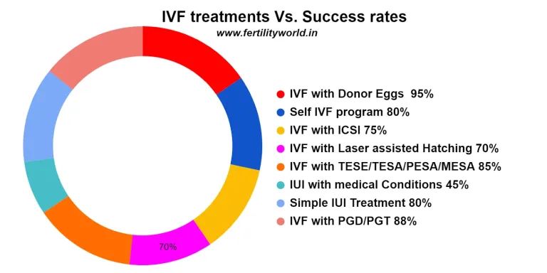 IVF Success rate in UAE