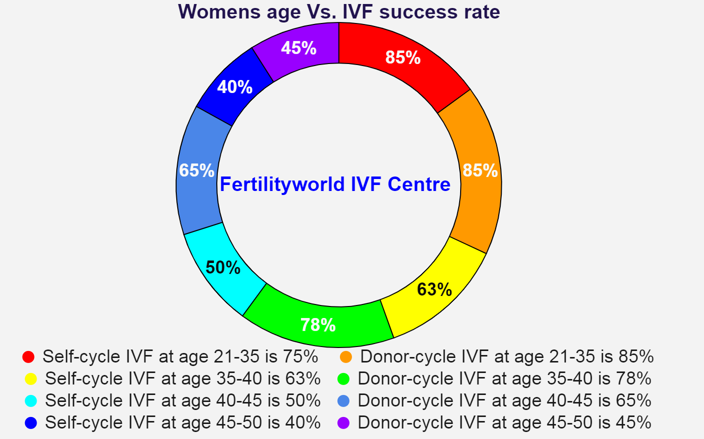 IVF success rate in Rothak