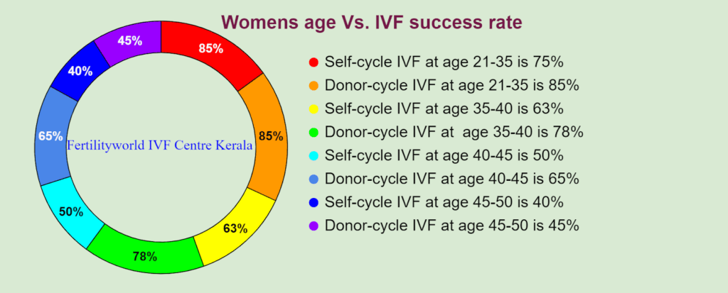 IVF success rate in Kerala 