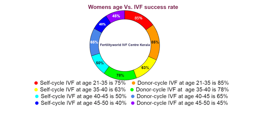 IVF success rate