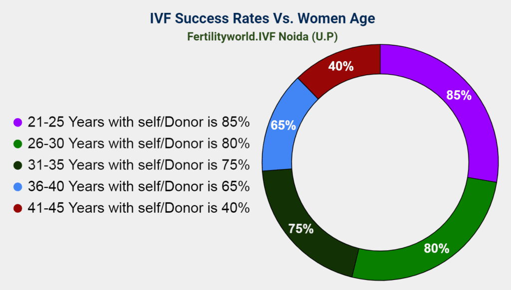 IVF success rate in Noida