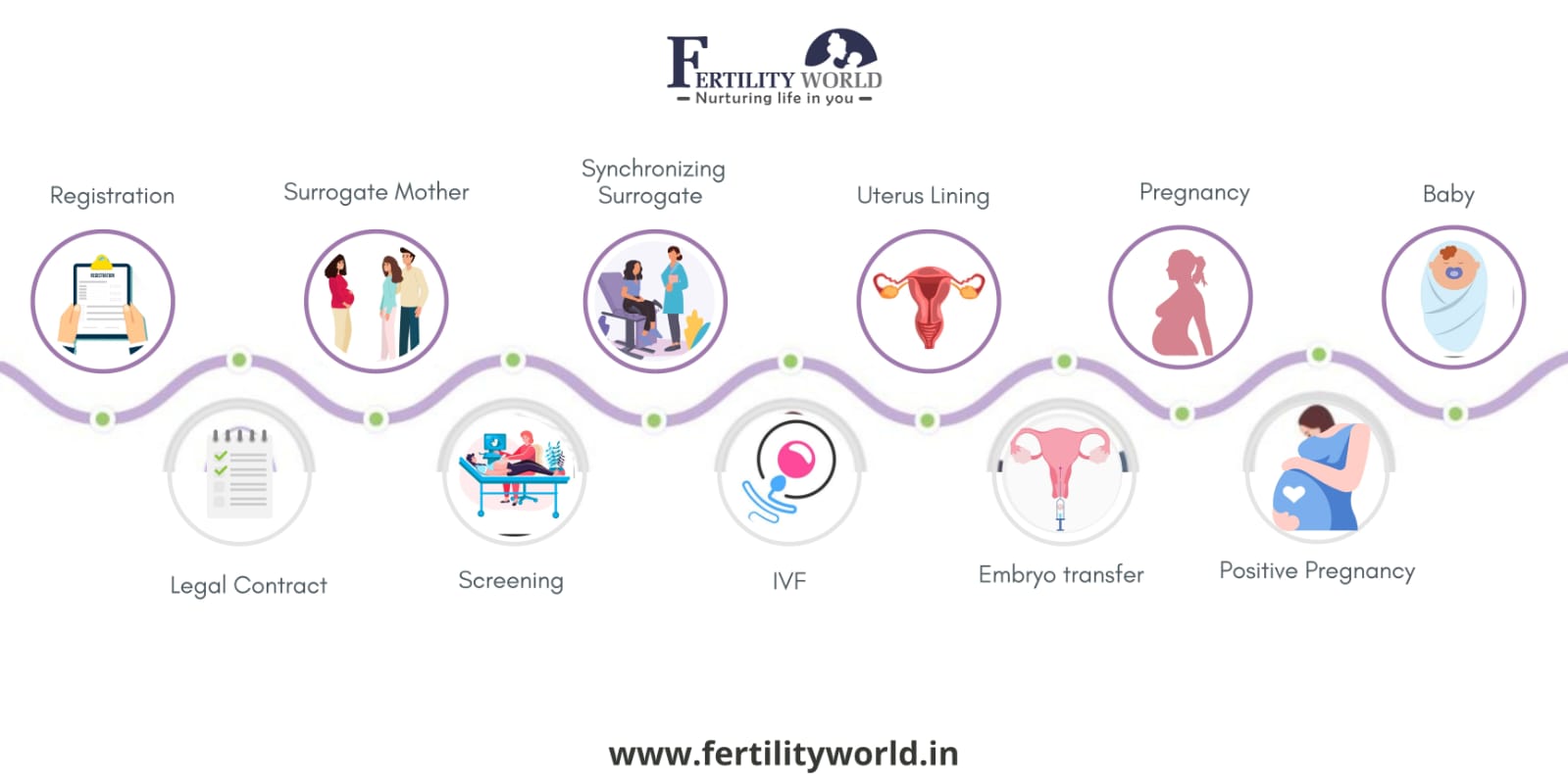 Best Surrogacy Centre In Delhi Fertilityworld