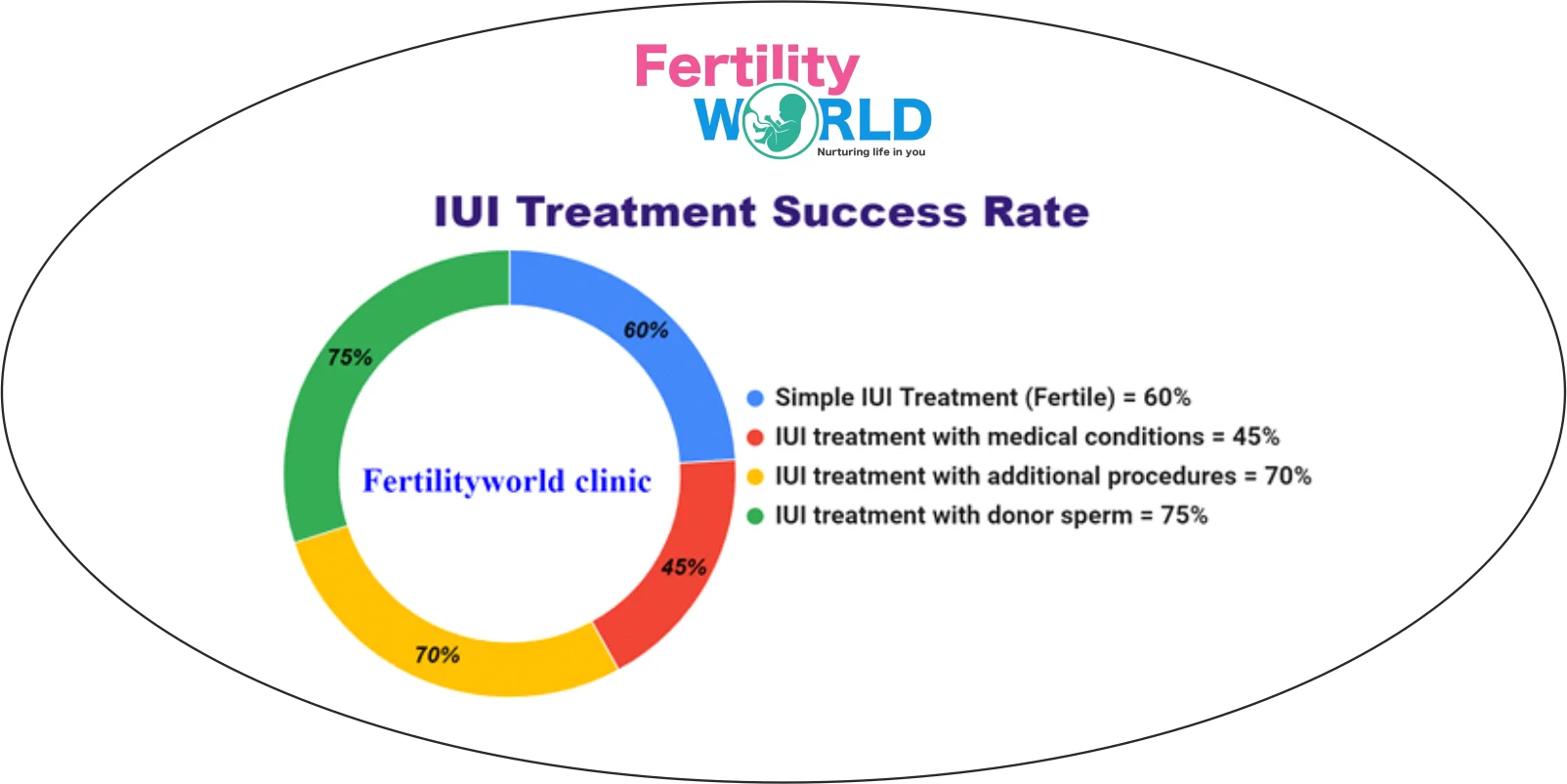 IUI Success rate