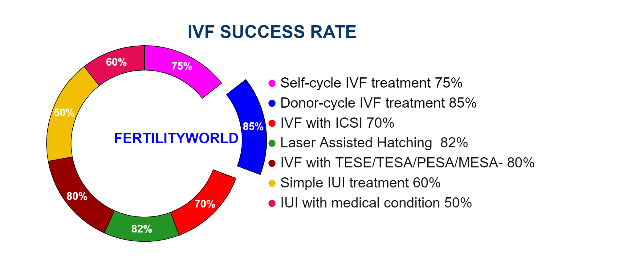 IVF success chart