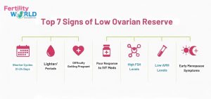 Early Signs of Low Ovarian Reserve
