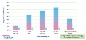 “Pregnancy Possibility at Different AMH Levels.”