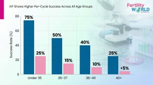 Bar chart by Fertility World comparing IVF vs IUI per-cycle success rates by age group, showing higher IVF success across all ages: 75% vs 25% under 35, 50% vs 15% for 35–37, 40% vs 10% for 38–40, and 25% vs under 5% for 40+.