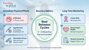 Physical and Emotional Risks of Multiple IVF Cycles